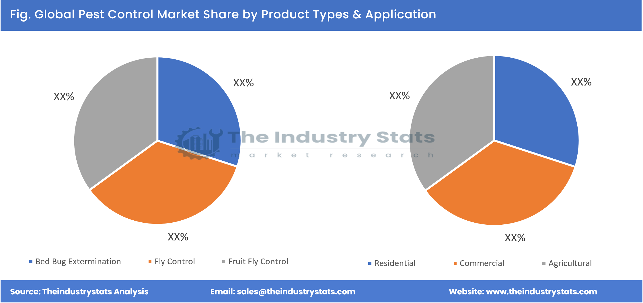 Pest Control Share by Product Types & Application